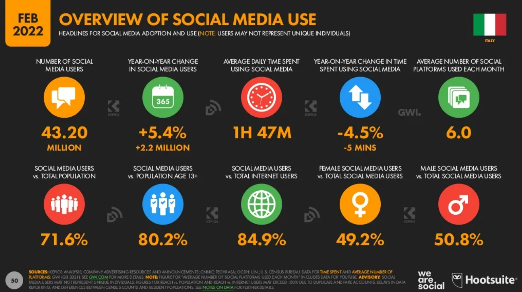 Panoramica Social Media in Italia nel 2022