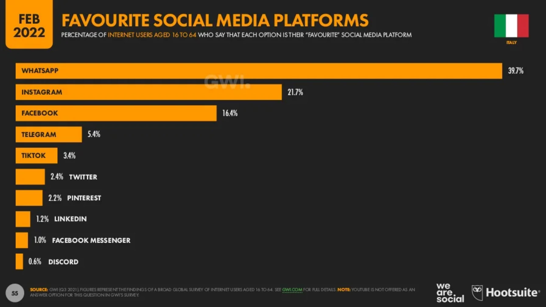 Piattaforme social media preferite in Italia nel 2022