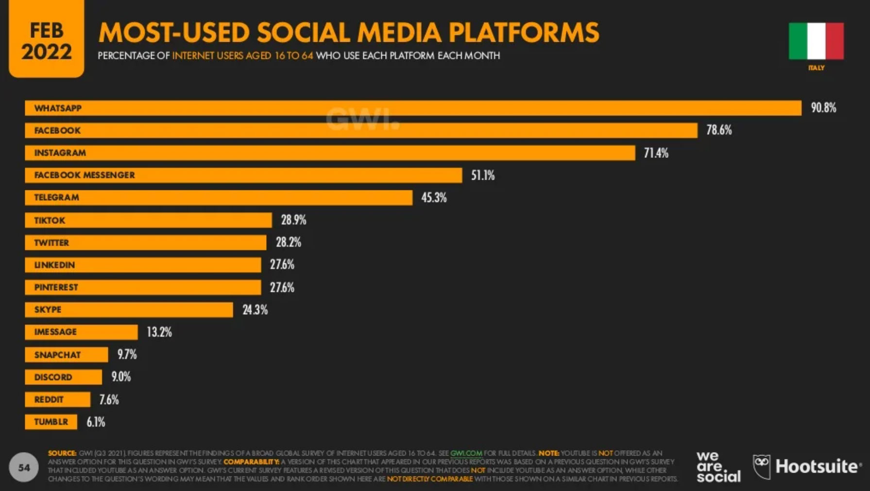 Piattaforme social media più usate in Italia nel 2022