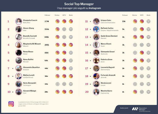 I Social Top Manager su Instagram
