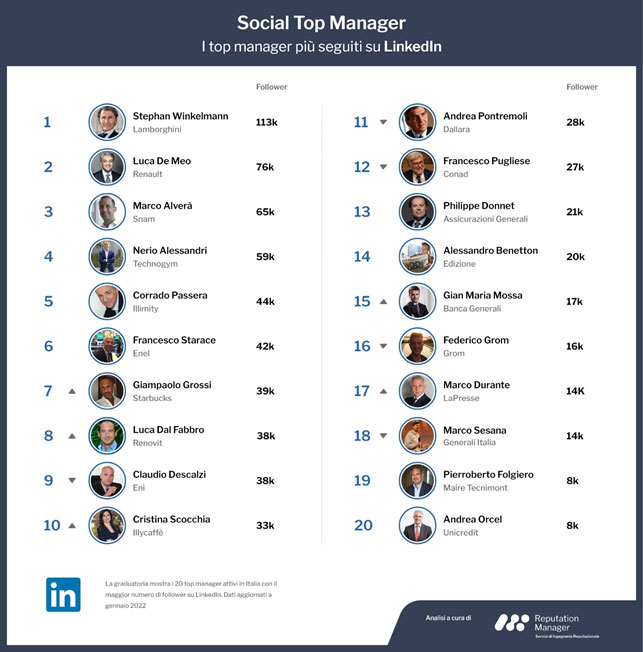 I Social Top Manager su LinkedIn
