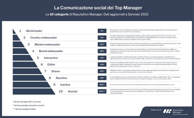 I Social Top Manager stili comunicazione