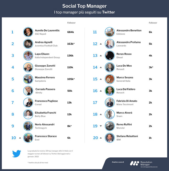 I Social Top Manager su Twitter