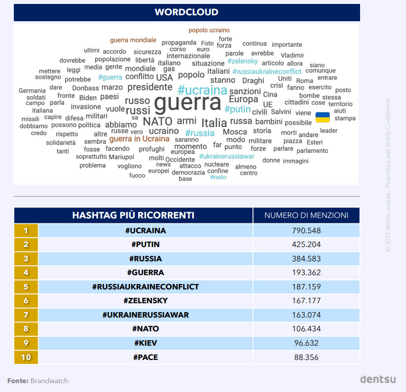 Guerra Ucraina Russia racconto sui social media