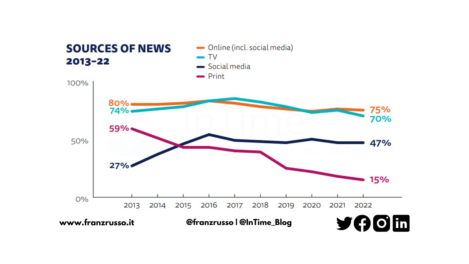 italiani social media informazioni 