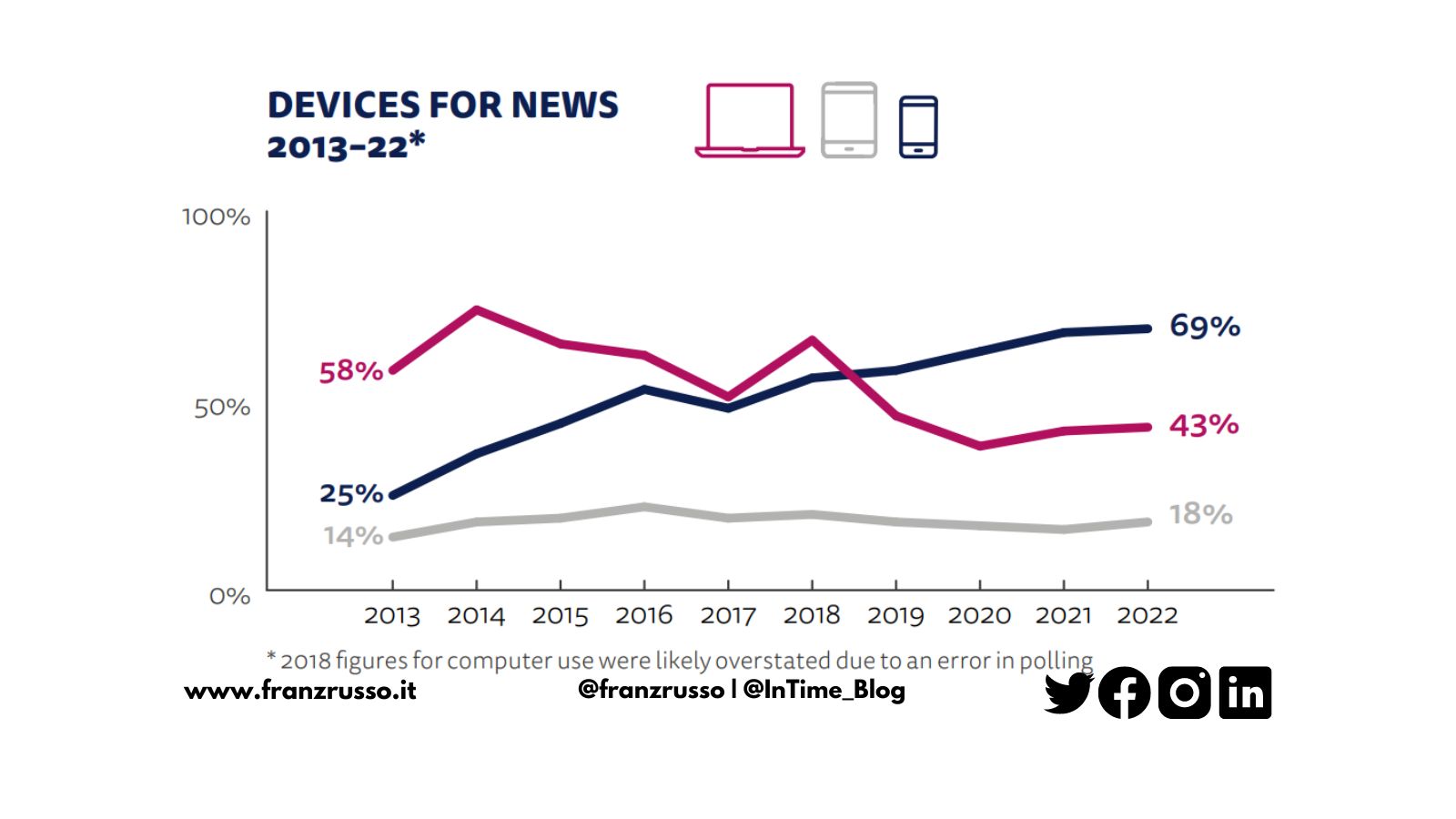italiani social media mobile informazioni 