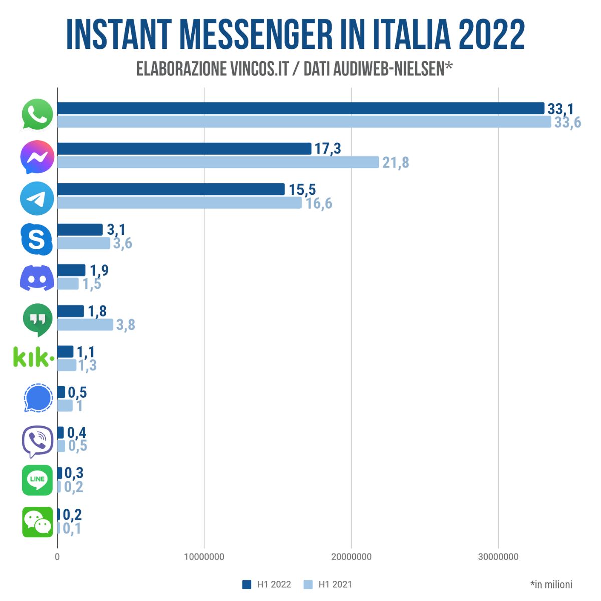 app messaggistica italia 2022