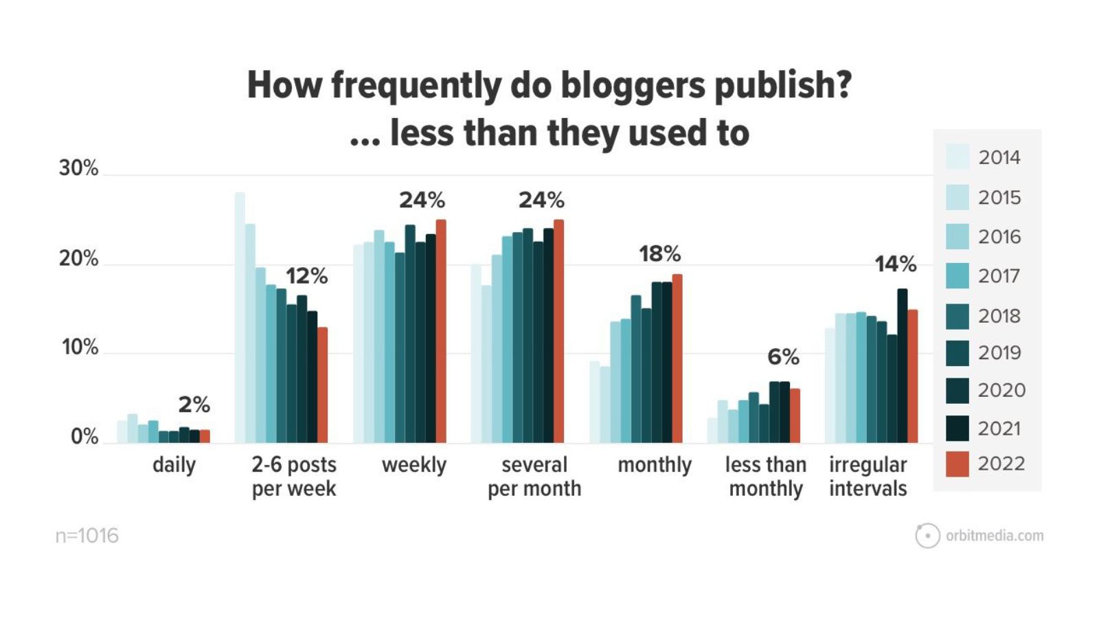 frequenza blogging 2022