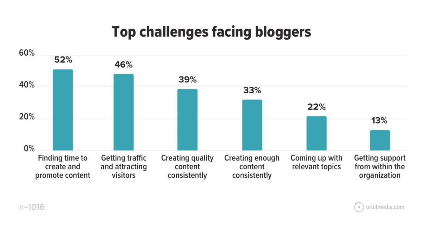 sfide blogging 2022