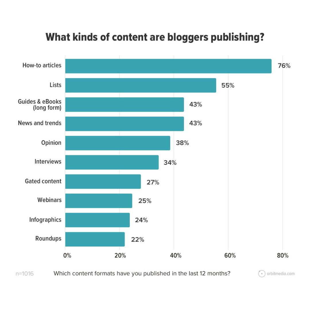 tipologia contenuti blogging 2022