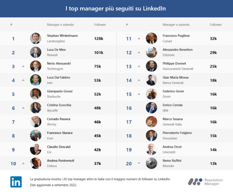 top social manager LK