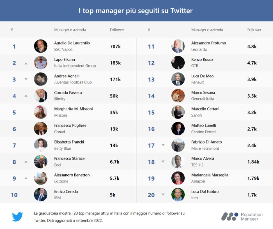 top social manager TW