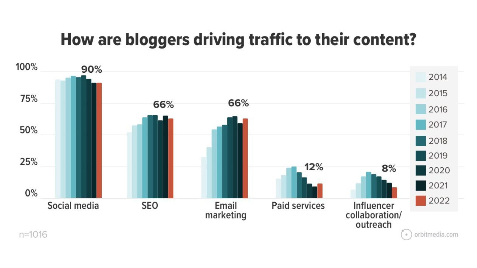 traffico social media blogging 2022