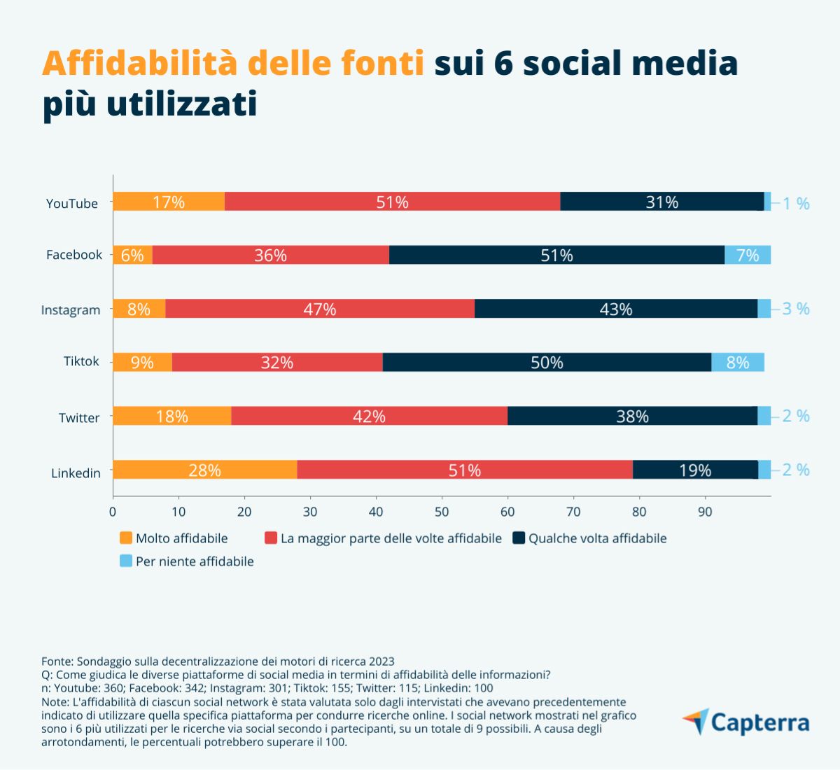 social media 2023 affidabilità youtube linkedin