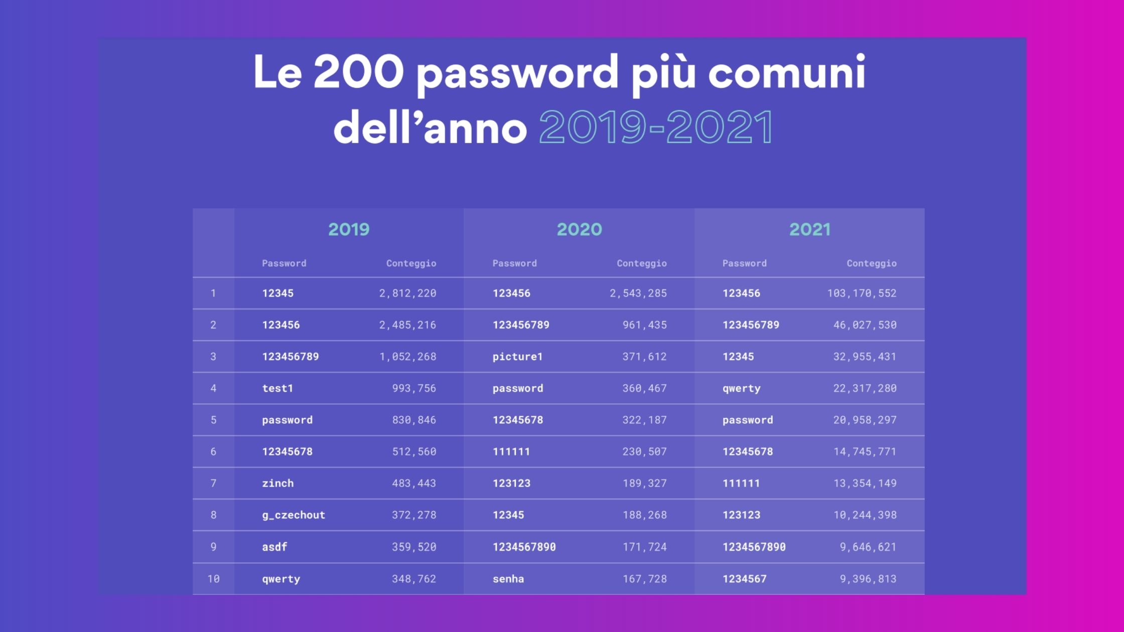 password usate 2022