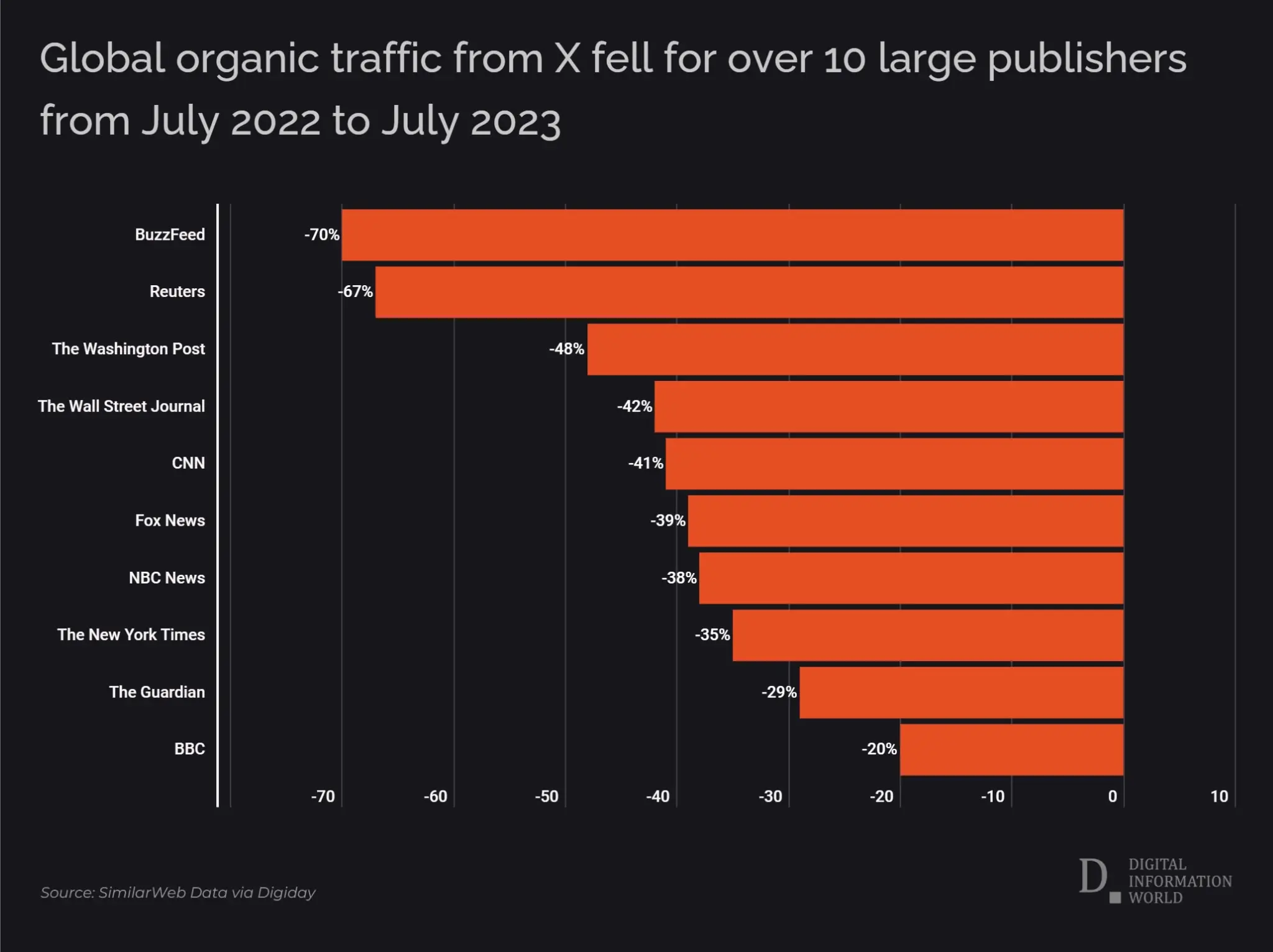 traffico editori calo twitter x franzrusso.it