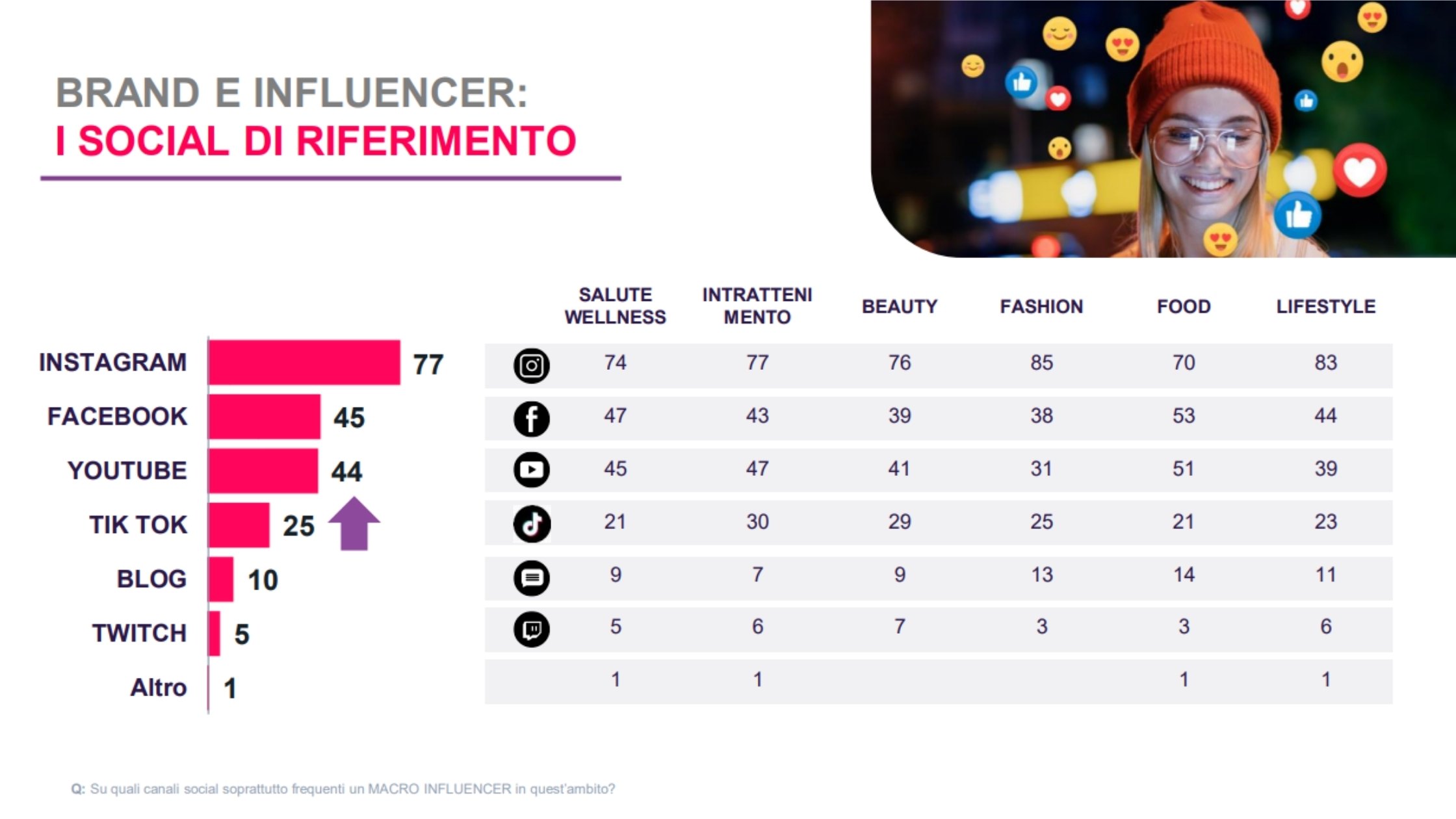 social media Influencer italia 2023 ricerca franzrusso.it