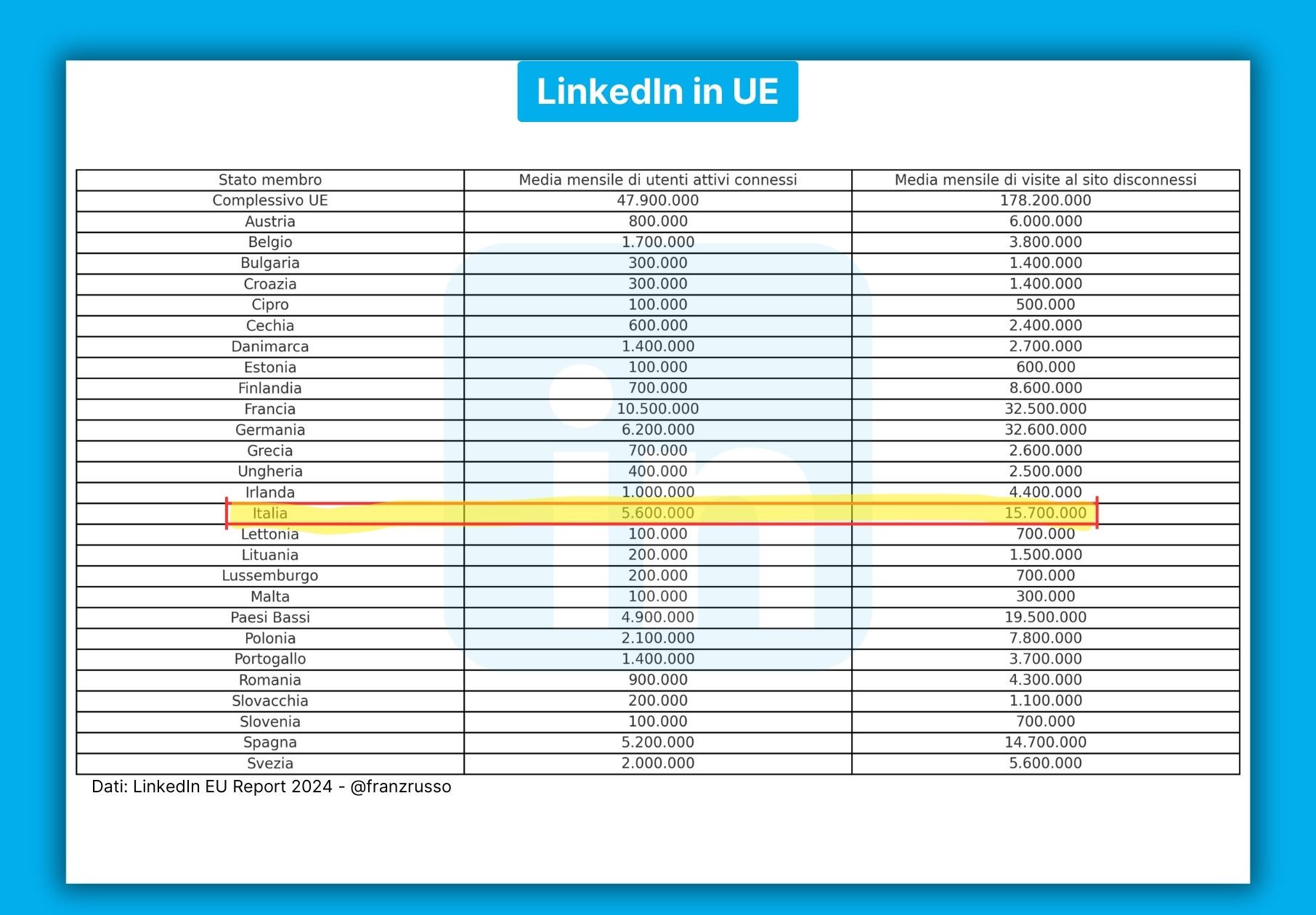 linkedin ue utenti franz russo