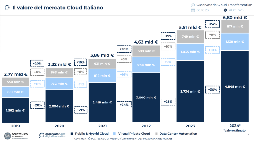 In Italia il Cloud è trainato dall’Intelligenza Artificiale