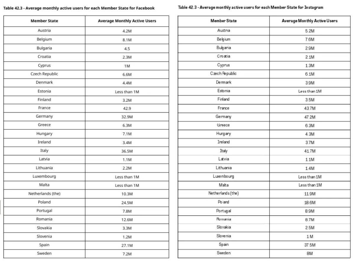 Instagram cresce più di Facebook anche in Italia
