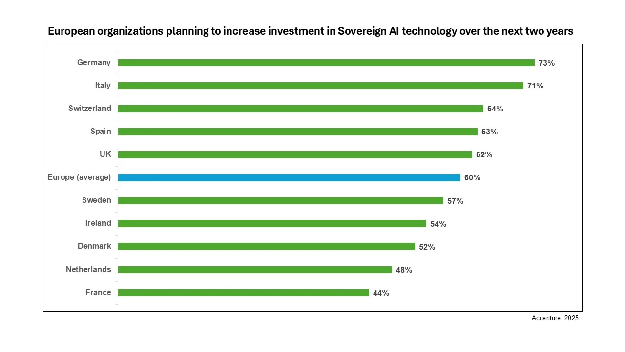 Sovranità IA investimenti per Paese