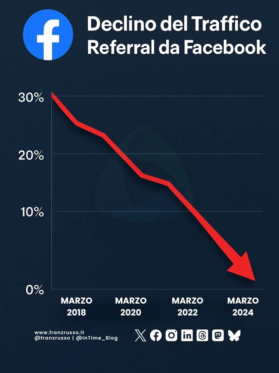 calo traffico referral Facebook
