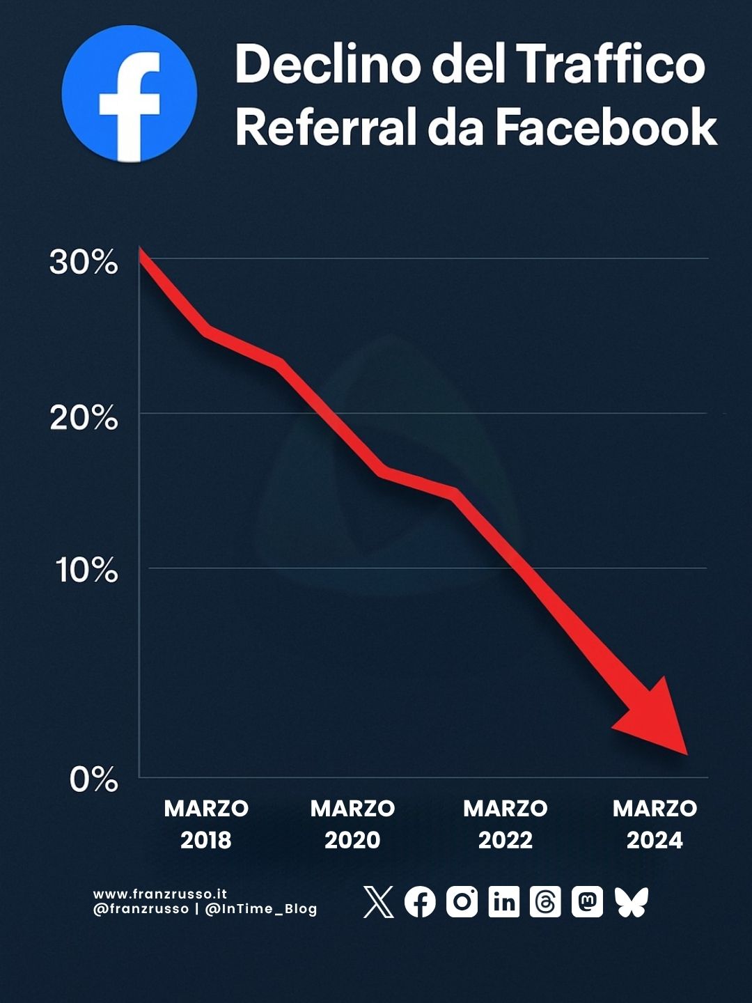 calo traffico referral Facebook