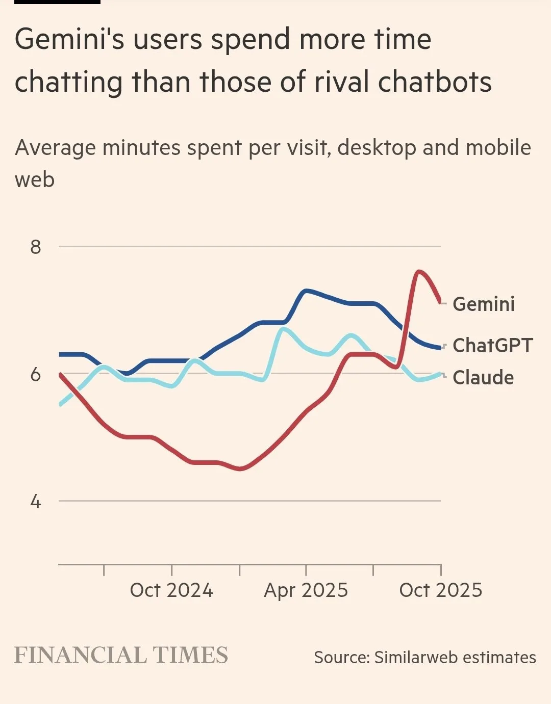 Il sorpasso di Google su OpenAI a tre anni dal lancio di ChatGPT
