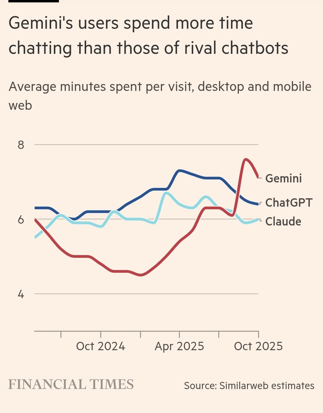 Il sorpasso di Google su OpenAI a tre anni dal lancio di ChatGPT