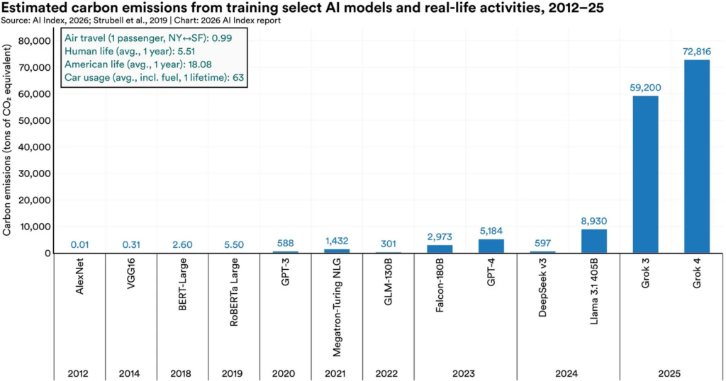 IA e costo ambientale - The 2026 AI Report | Stanfor HAI