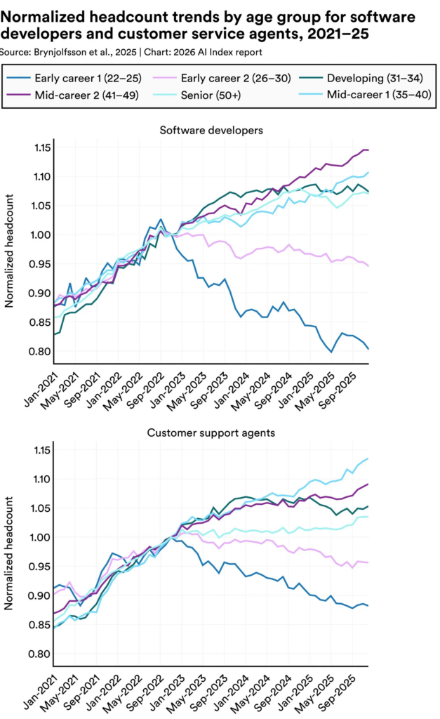 IA e lavoro - The 2026 AI Report | Stanford HAI