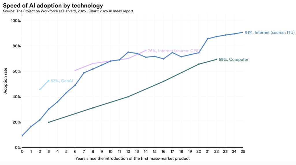Velocità adozione Intelligenza Artificiale Generativa - The 2026 AI Report | Stanford HAI