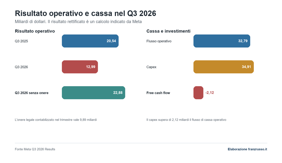 Dati Meta Q3 2026 risultato operativo