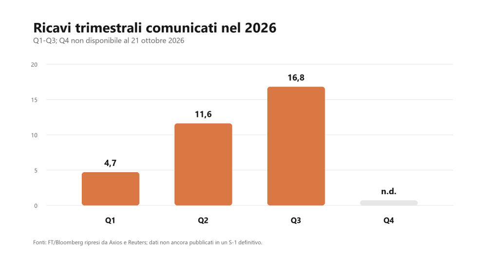 I valori sono quelli riportati dalla stampa sulla base di dati mostrati agli investitori e di bozze del prospetto. Il Q4 non è disponibile.